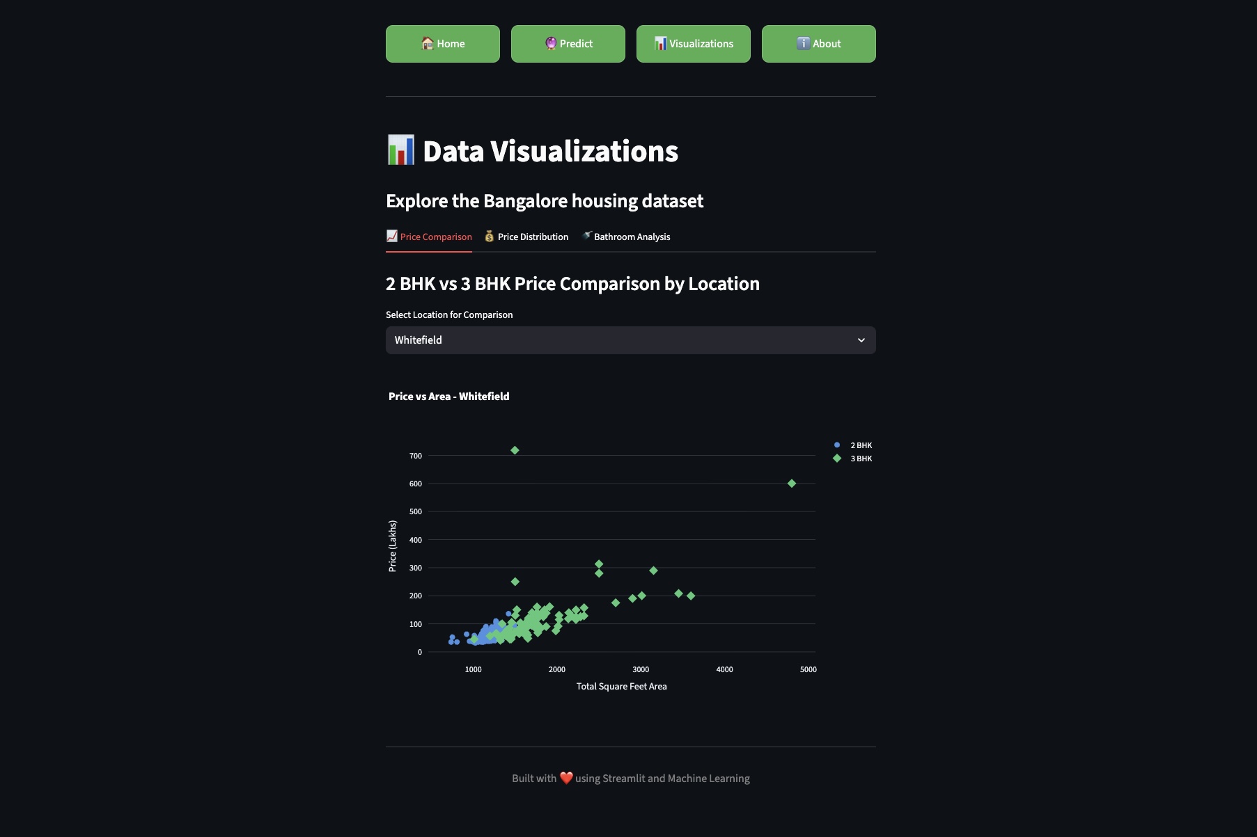 Bangalore Housing Price Prediction - Analytics