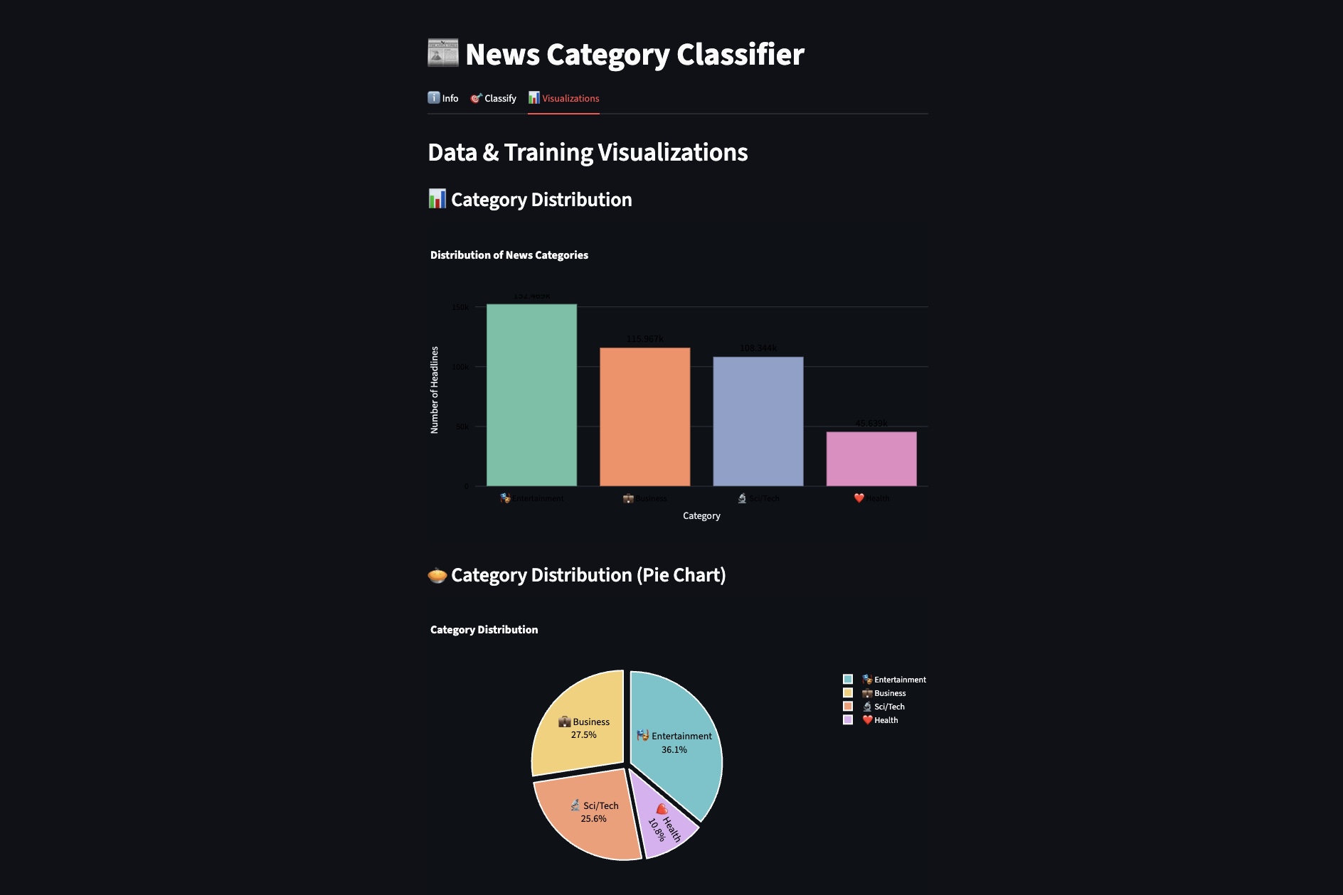 News Headline Classifier - Results
